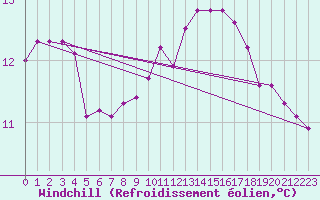 Courbe du refroidissement olien pour Pont-l