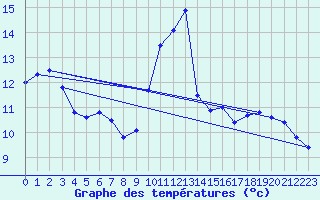 Courbe de tempratures pour Le Touquet (62)
