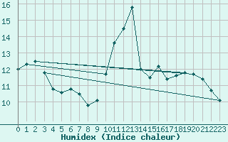 Courbe de l'humidex pour Le Touquet (62)