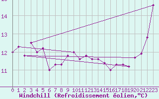 Courbe du refroidissement olien pour Calvi (2B)