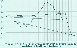 Courbe de l'humidex pour Luechow