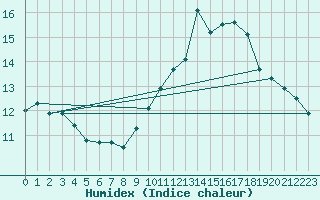 Courbe de l'humidex pour Ponferrada