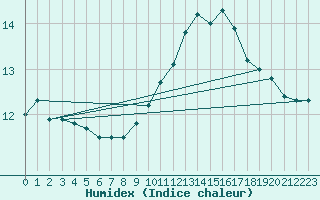 Courbe de l'humidex pour Poitiers (86)