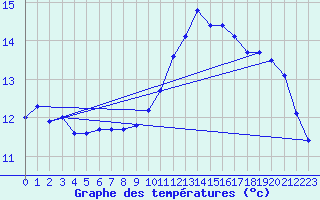 Courbe de tempratures pour Gurande (44)