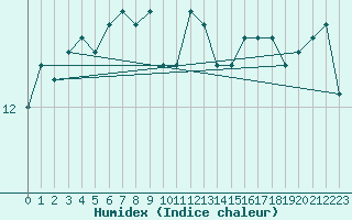 Courbe de l'humidex pour Quimper (29)