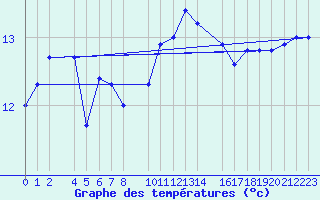 Courbe de tempratures pour Padrn