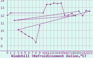 Courbe du refroidissement olien pour La Poblachuela (Esp)