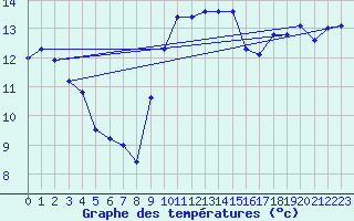 Courbe de tempratures pour La Poblachuela (Esp)