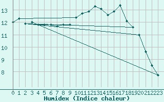 Courbe de l'humidex pour Pointe de Socoa (64)