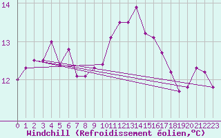 Courbe du refroidissement olien pour Vaderoarna