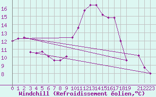 Courbe du refroidissement olien pour Remada