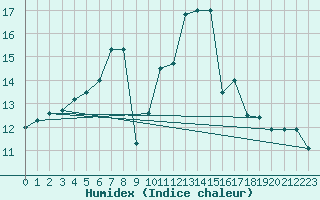 Courbe de l'humidex pour Vladeasa Mountain