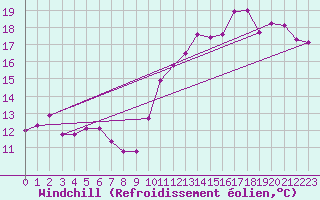 Courbe du refroidissement olien pour Biarritz (64)