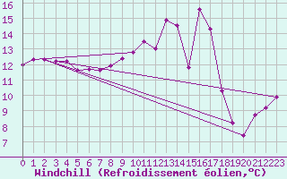 Courbe du refroidissement olien pour Bastia (2B)