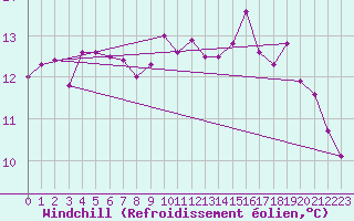 Courbe du refroidissement olien pour Marseille - Saint-Loup (13)