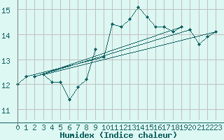 Courbe de l'humidex pour Belorado