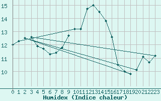 Courbe de l'humidex pour Geisenheim