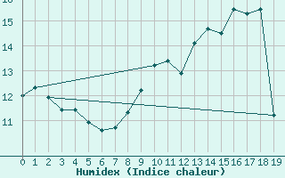 Courbe de l'humidex pour Blac (69)
