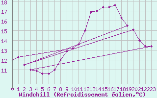Courbe du refroidissement olien pour Rennes (35)