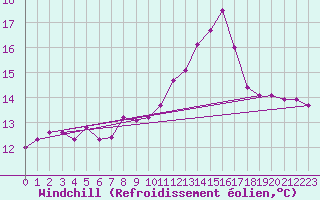 Courbe du refroidissement olien pour Castellbell i el Vilar (Esp)