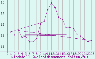 Courbe du refroidissement olien pour Roesnaes