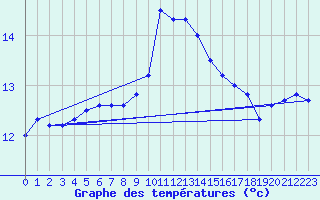 Courbe de tempratures pour Cap Sagro (2B)