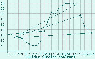 Courbe de l'humidex pour Petiville (76)