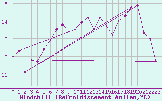 Courbe du refroidissement olien pour Evreux (27)