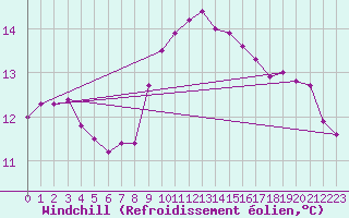 Courbe du refroidissement olien pour Ile Rousse (2B)