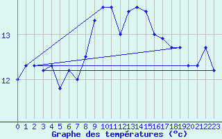 Courbe de tempratures pour Cap Corse (2B)