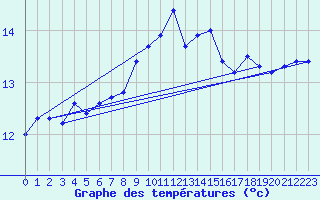 Courbe de tempratures pour Cap Corse (2B)