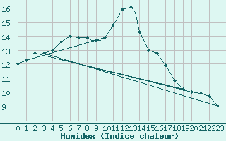 Courbe de l'humidex pour Waddington