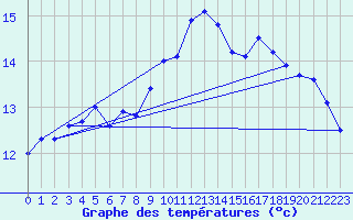 Courbe de tempratures pour Ona Ii