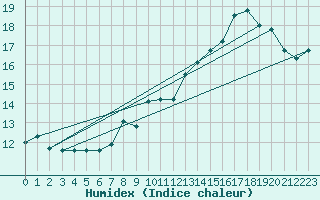 Courbe de l'humidex pour Estoher (66)