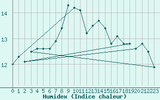 Courbe de l'humidex pour Terschelling Hoorn