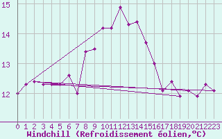 Courbe du refroidissement olien pour Lecce