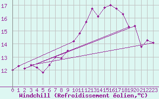 Courbe du refroidissement olien pour Gurteen