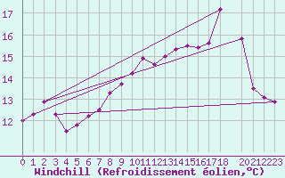 Courbe du refroidissement olien pour Courcelles (Be)