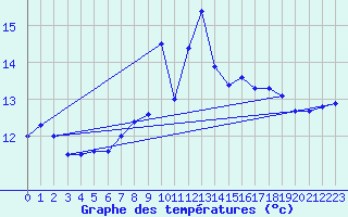Courbe de tempratures pour Loftus Samos