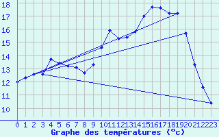 Courbe de tempratures pour Anglars St-Flix(12)