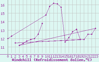 Courbe du refroidissement olien pour Cap Ferret (33)