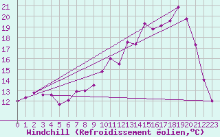 Courbe du refroidissement olien pour Blois (41)