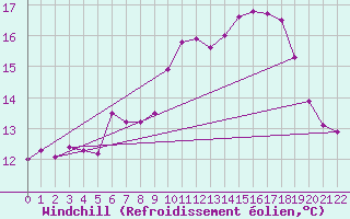 Courbe du refroidissement olien pour Blaavand
