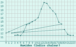 Courbe de l'humidex pour Albemarle