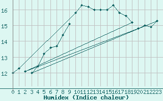 Courbe de l'humidex pour Ona Ii