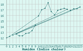 Courbe de l'humidex pour Porquerolles (83)