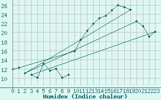 Courbe de l'humidex pour Dinard (35)