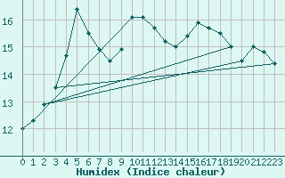 Courbe de l'humidex pour Flisa Ii