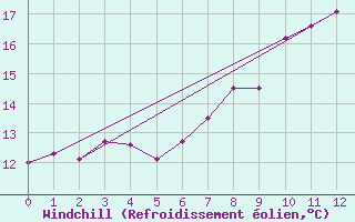 Courbe du refroidissement olien pour Herstmonceux (UK)