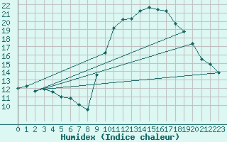 Courbe de l'humidex pour Dax (40)